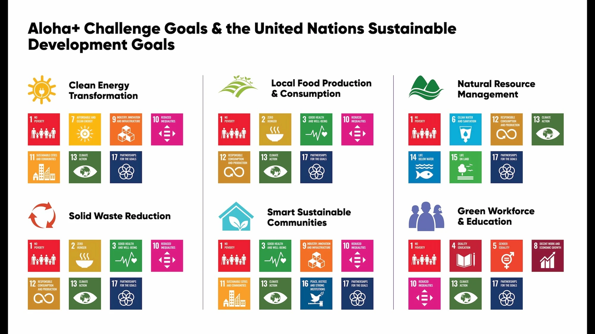 Aloha+ Challenge Goals and the United Nations Sustainable Development Goals
