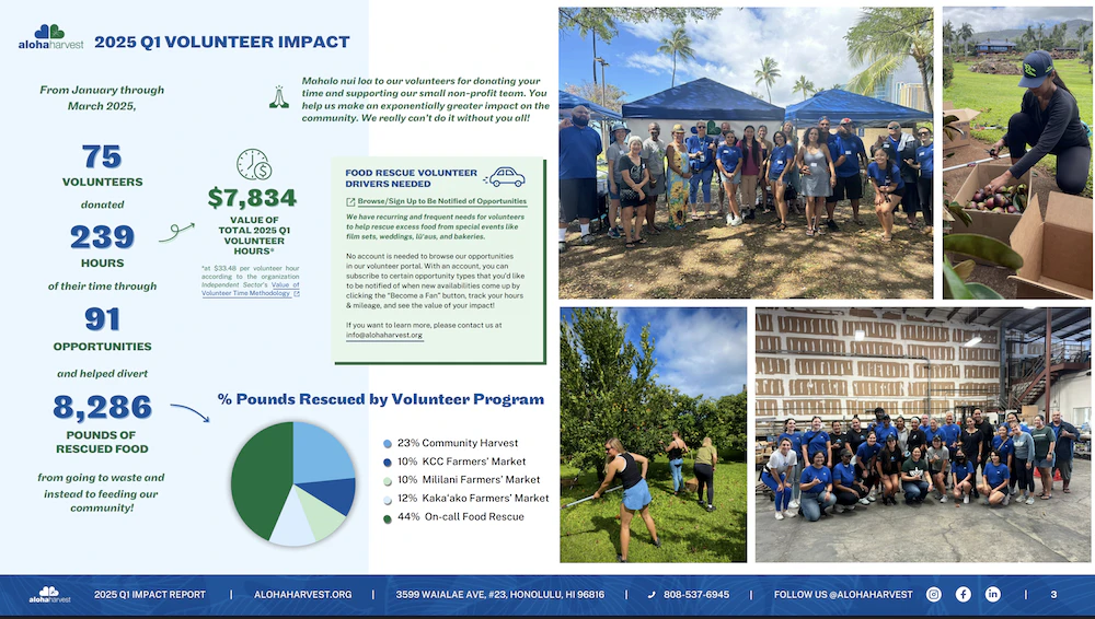 Volunteer impact so far in 2025, according to Aloha Harvest's most recent report.