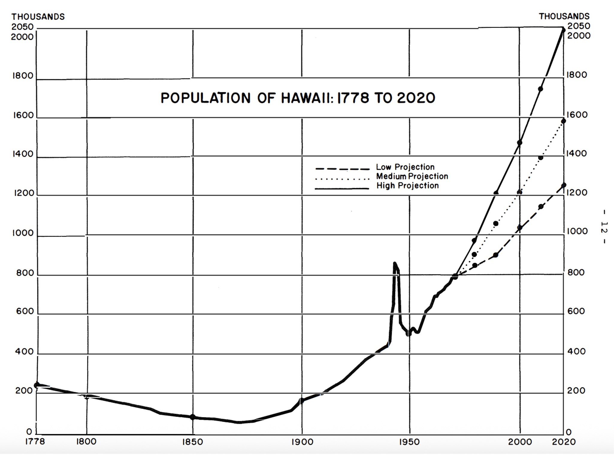 Hawaii population growth