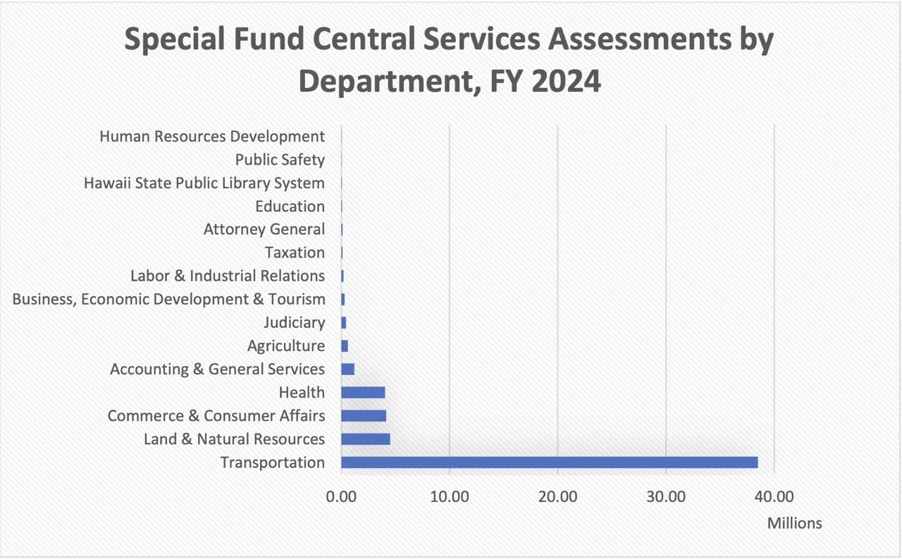 Chart of state assessments by department