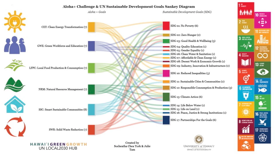 Aloha+ Challenge Goals and the United Nations Sustainable Development Goals