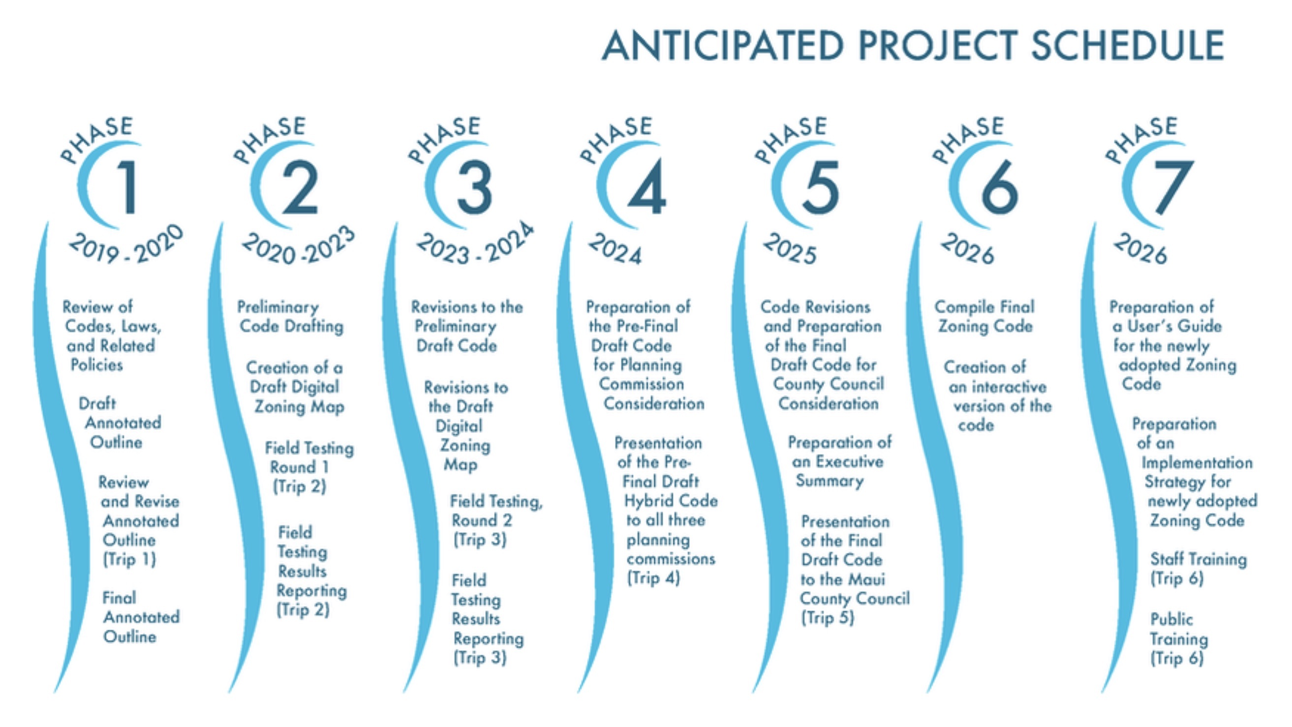 Maui building code revision timeline