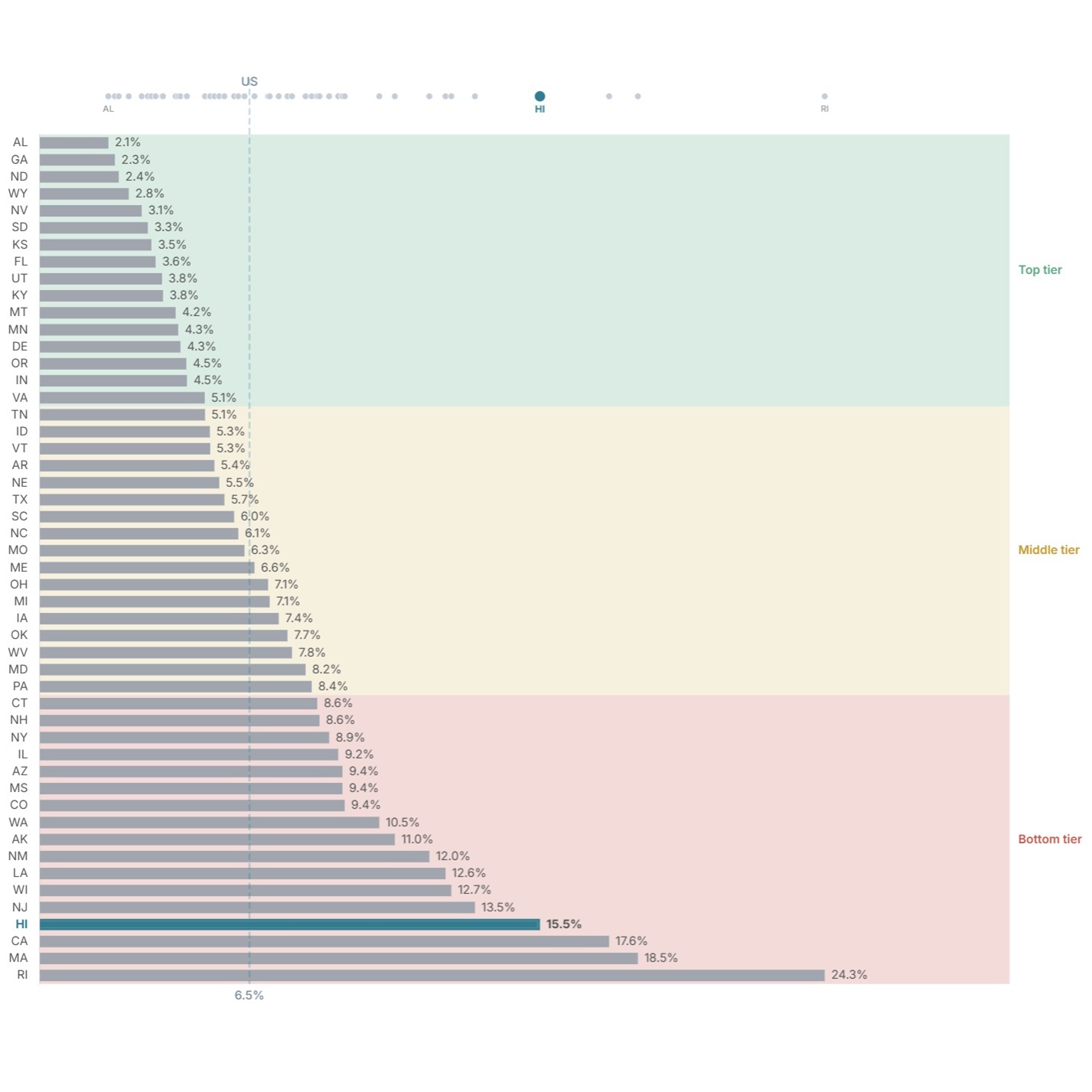 ranking of Hawaii road conditions