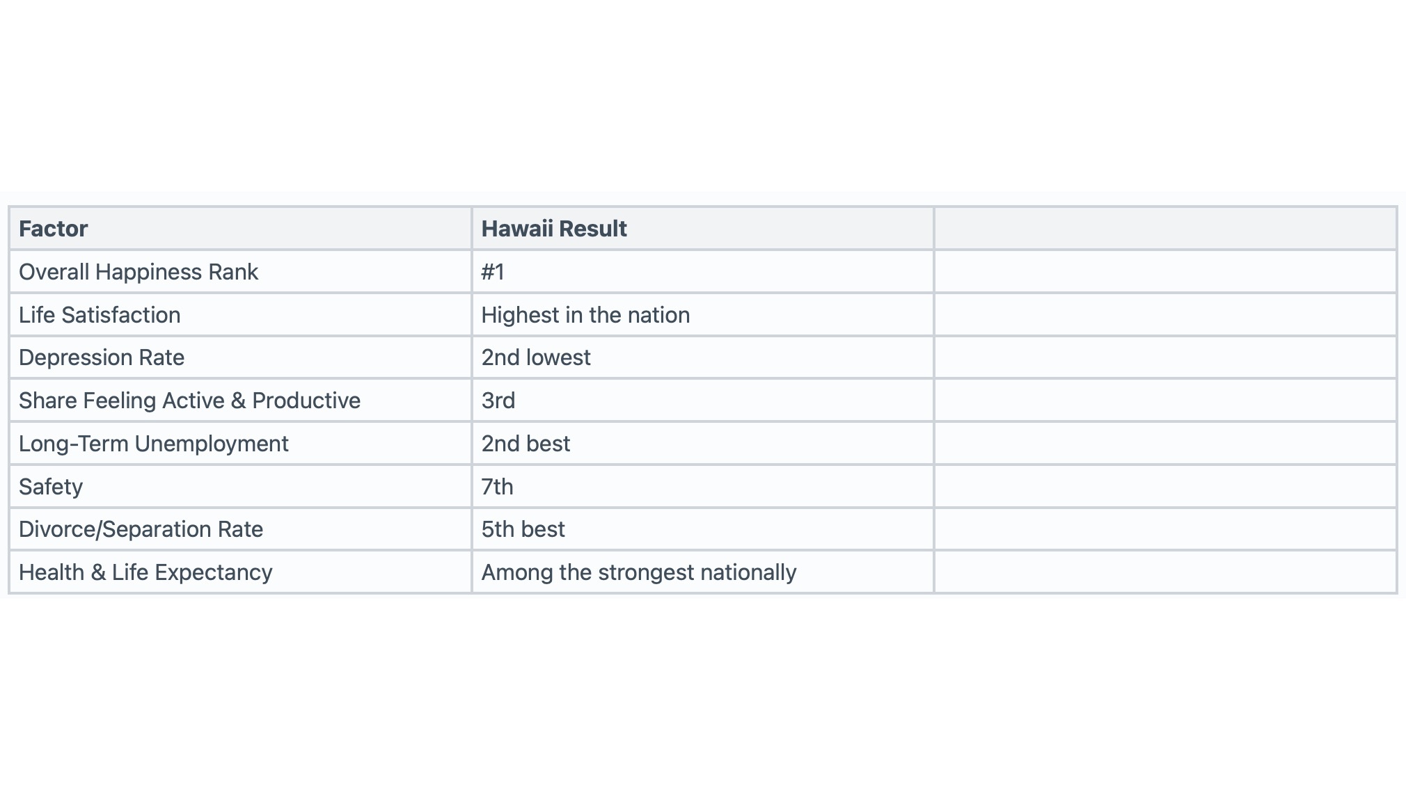 Hawaii happiest state